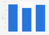 Net sales of the H&M Group in the United States from 2017 to 2019 (in million U.S. dollars)