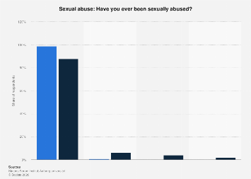 Denmark: sexual abuse by gender 2018| Statista