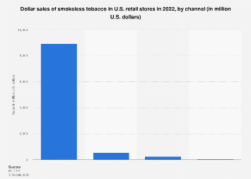 smokeless tobacco sales manufacturer U.S. 2001-2022| Statista C-store sales of moist smokeless