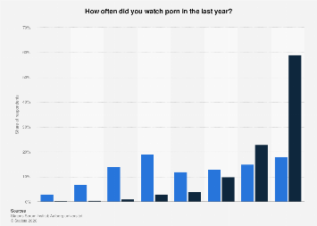 Denmark: frequency of watching porn by gender 2018| Statista
