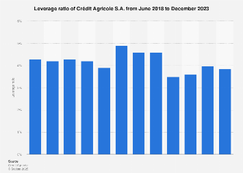 Credit Agricole Group Leverage Ratio 2019 Statista