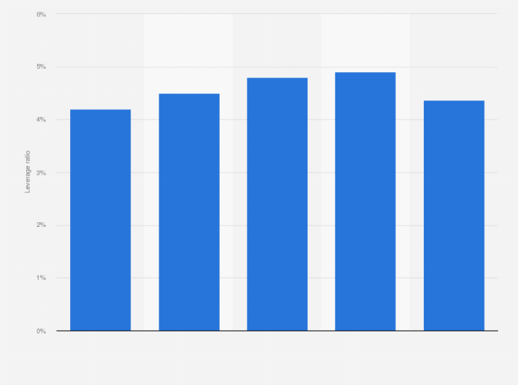 Societe Generale Leverage Ratio 2019 Statista