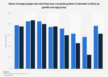 Denmark Single People Who Want A Partner By Gender And Age Group 18 Statista