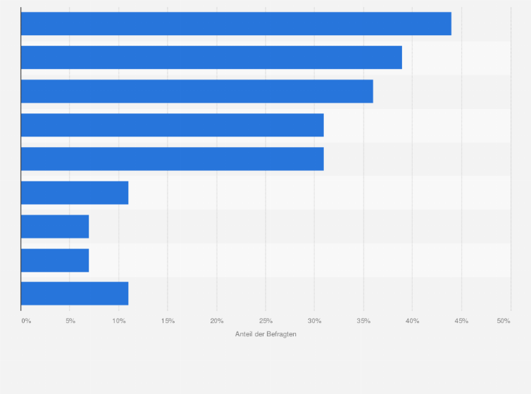 Statistik: Sie haben angegeben, Smart Home-Anwendungen der Kategorie Energiemanagement zu nutzen. Nutzen Sie eine oder mehrere der folgenden Produkte?