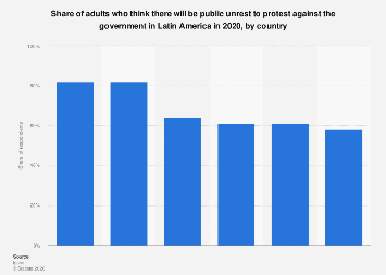 Opinion on public unrest likelihood in Latin America 2020| Statista