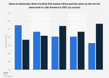 Opinion on gender pay gap in Latin America 2021| Statista