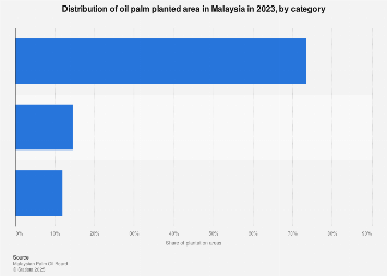 Malaysia Share Of Oil Palm Planted By Sector Statista