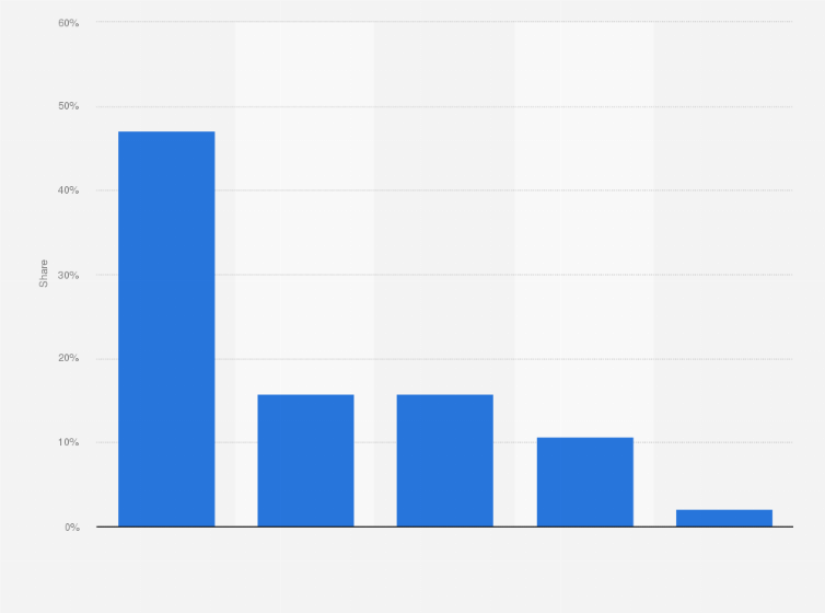 Largest perfumes digital advertisers in Chile 2019 | Statista