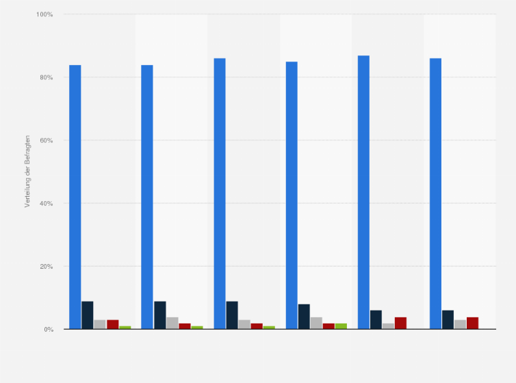 Statistik: Verteilung der Teilnehmer an Weiterbildungen nach Erwerbsstatus in Deutschland im Zeitraum 2012 bis 2022