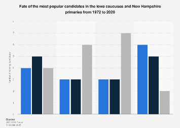 Fate of winning candidates following Iowa and New Hampshire primaries 1972-2016