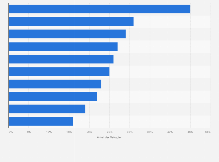 Statistik: Wie setzt sich Ihr tägliches Frühstück unter der Woche zusammen?