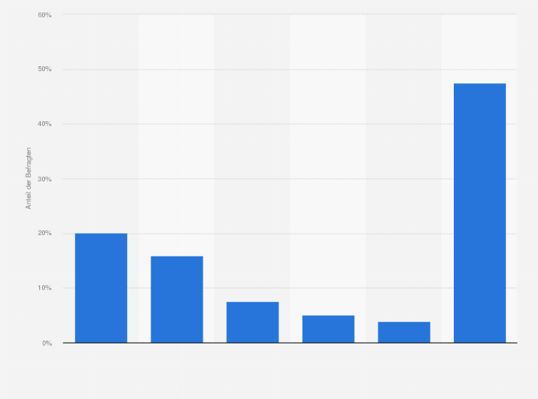 Statistik: Welchen dieser Trends verfolgst du selbst?