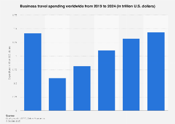 Business travel spending worldwide 2024| Statista