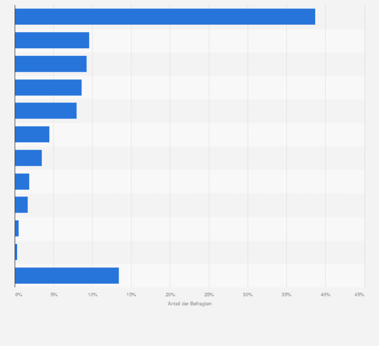 Statistik: Was trinkst du am liebsten zum Frühstück?