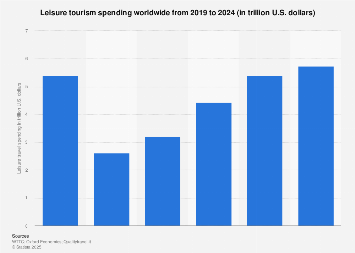 Travel Tourism Hospitality Statista