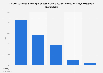 pet accessories industry