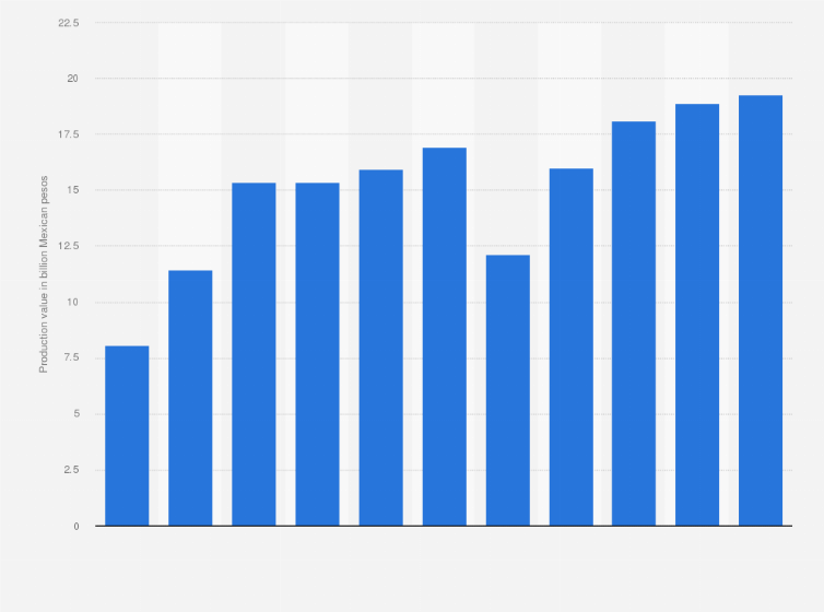 mexico tobacco industry Mexico: tobacco industry production value 2024| Statista