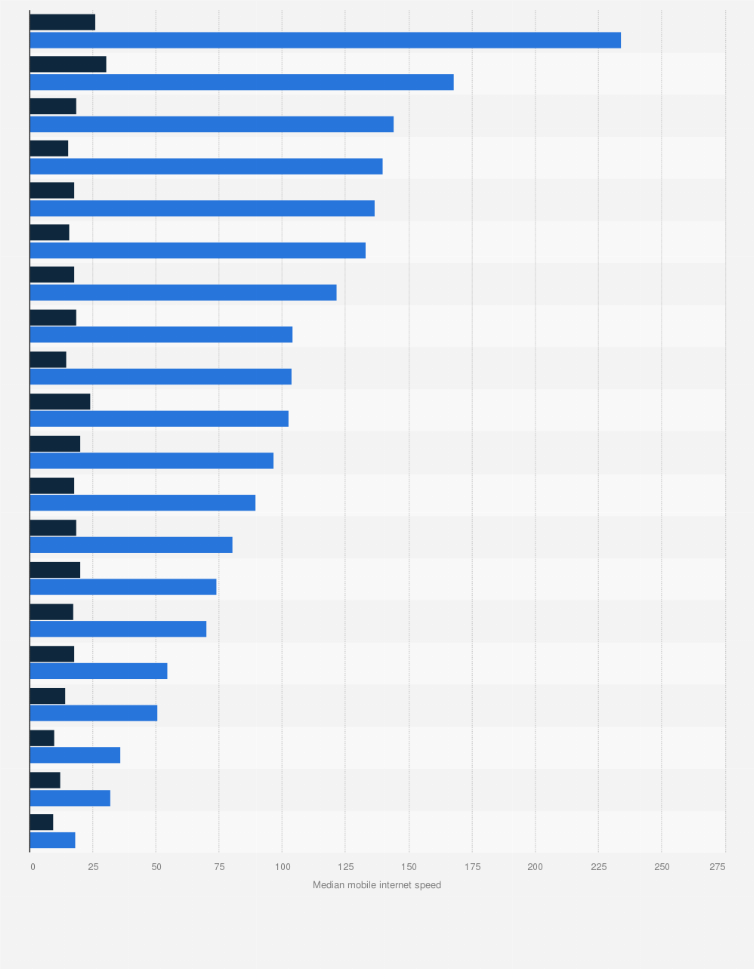 Statistic: Ranking of median mobile internet download and upload speed in Central and Eastern European countries as of April 2025 (in Mbps)