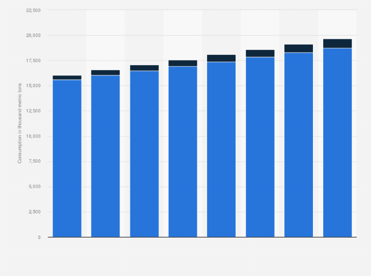 Statistic: Zinc consumption forecast worldwide from 2021 to 2028, by type (in 1,000 metric tons)