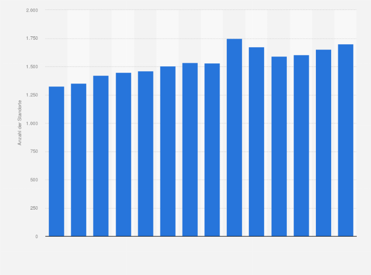 Statistik: Anzahl der Standorte der Eurobaustoff Handelsgesellschaft in den Jahren von 2010 bis 2023