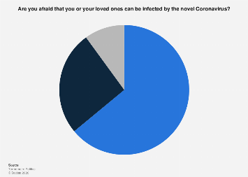 Opinions on fear to be infected by the novel Coronavirus in Italy 2020