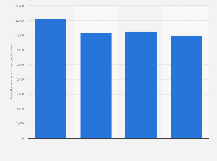 cigarettes in kazakhstan Kazakhstan: cigarette production 2019| Statista