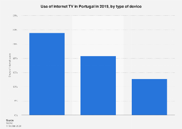statistici privind câștigurile pe internet