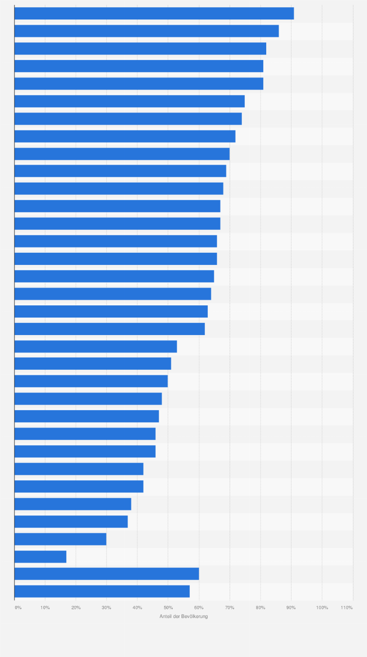 Statistik: Wie gut oder schlecht schätzen Sie in ihrem Land die Qualität der Fernstraßeninfrastruktur Ländern ein? (Anteil der "gut/relativ gut"-Antworten in Prozent)