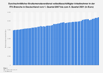 Bruttomonatsverdienst von Arbeitnehmern in der ITK-Branche in Deutschland bis 2021 | Statista