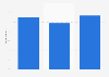 Proportion of French people considering themselves to be feminists in February 2019, by age group