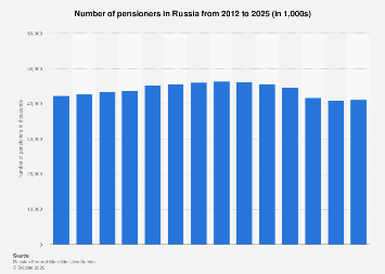 Russia Pensioner Count 2025 Statista 