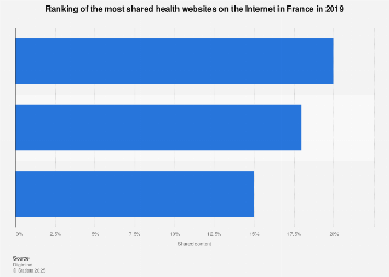 Most shared health websites in France 2019 | Statista