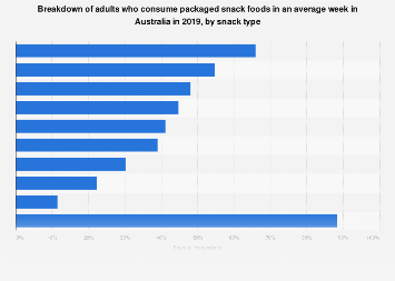 Australia - breakdown of adults who consume packaged snack foods in an ...