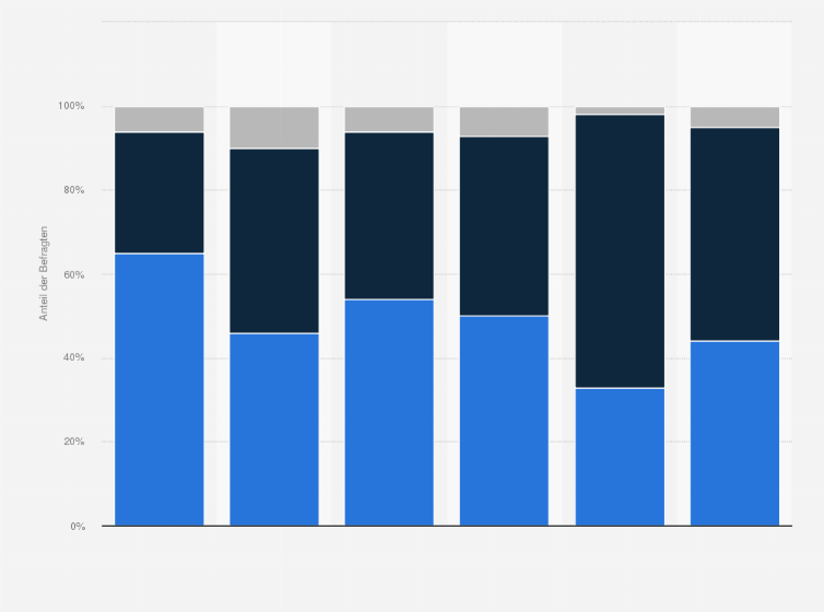 Statistik: Haben Sie Nuss-Nougat-Creme als Brotaufstrich bei sich zu Hause?