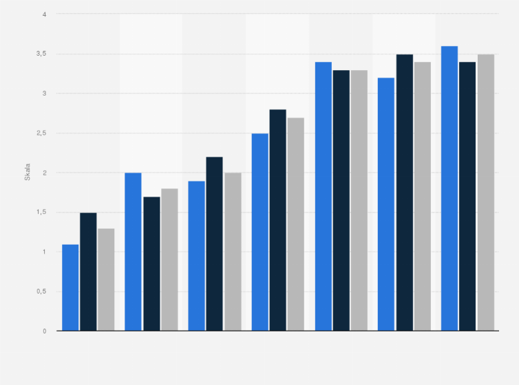Statistik: Halten Sie folgende Regulierungsmöglichkeiten des Cannabiskonsums für sinnvoll? (1 = überhaupt nicht sinnvoll bis 4 = sehr sinnvoll) 