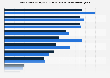 Denmark: reasons why people have sex by gender| Statista