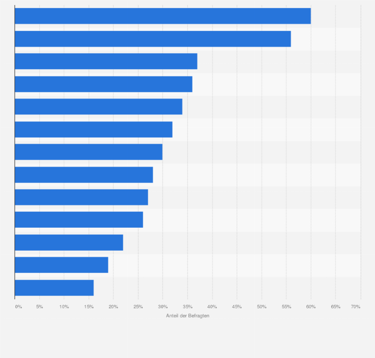 Statistik: Welche der folgenden Länder bzw. Regionen sind Absatzmärkte für Ihr Unternehmen?