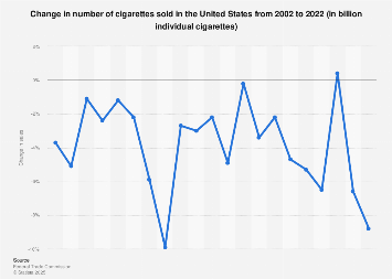 cigarette sales over the years Change in U.S. cigarette sales 2002-2022| Statista