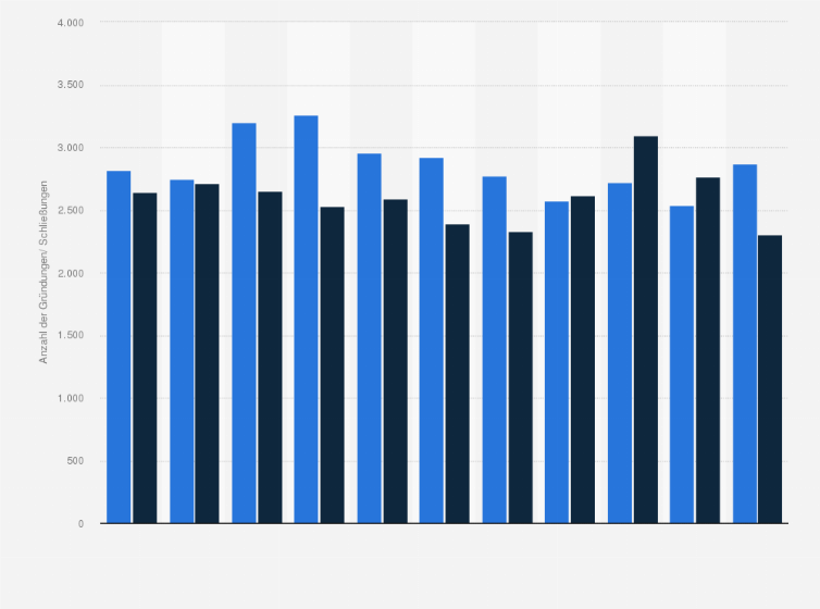 Statistik: Anzahl der Gründungen und Schließungen von Einzelhandelsgeschäften in der Schweiz zwischen 2009 und 2019