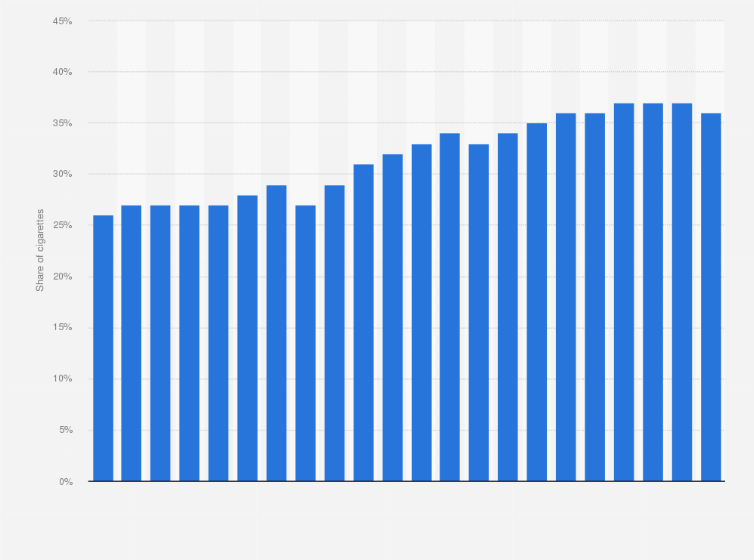 Menthol cigarette share U.S. 2001-2022| Statista