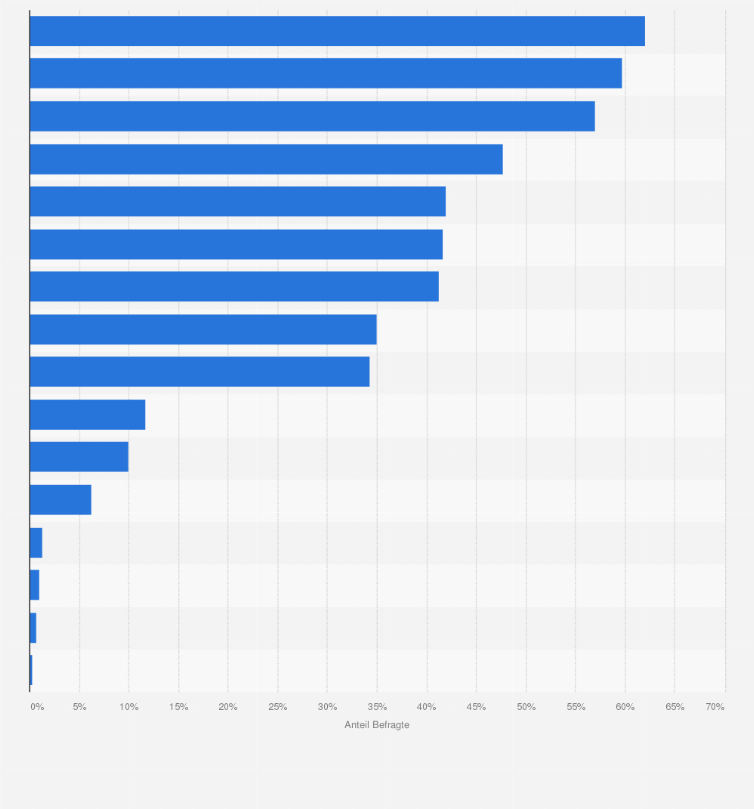 Statistik: Welche schlaffördernden Präparate empfehlen Sie?