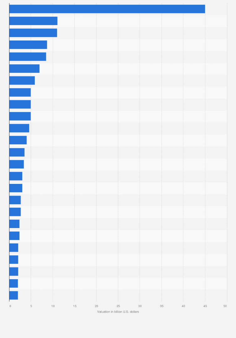 UK Unicorn Companies Valuation Rankings