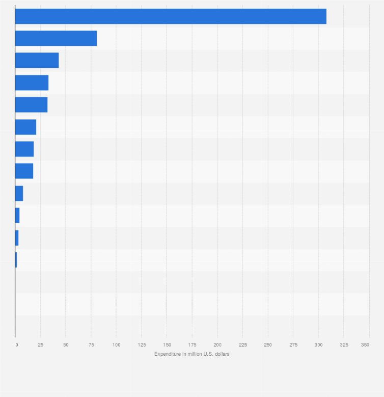 Smokeless tobacco ad spend by channel U.S. 2021| Statista