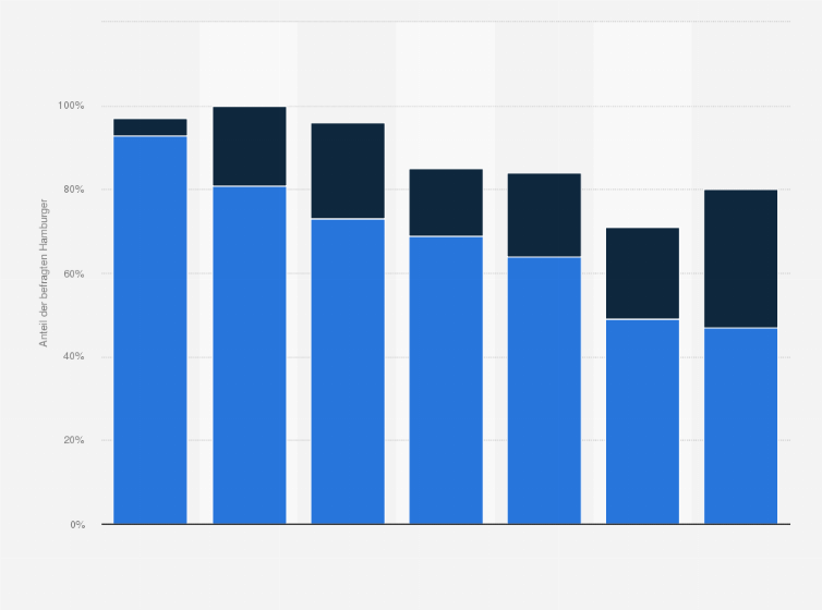 Statistik: Was meinen Sie, ist Peter Tschentscher ein guter Bürgermeister oder ist er das nicht? (nach Parteipräferenz)