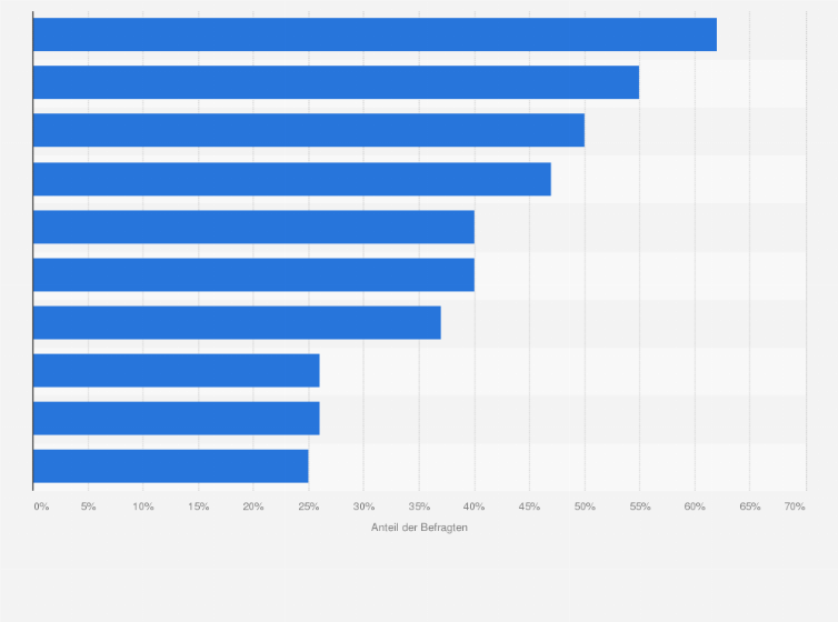 Statistik: Beliebte Aktivitäten während einer Kulturreise von internationalen Urlaubern im Jahr 2019