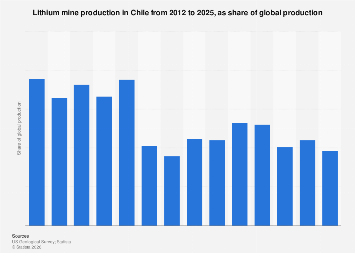 Chile: share in global lithium production 2024| Statista