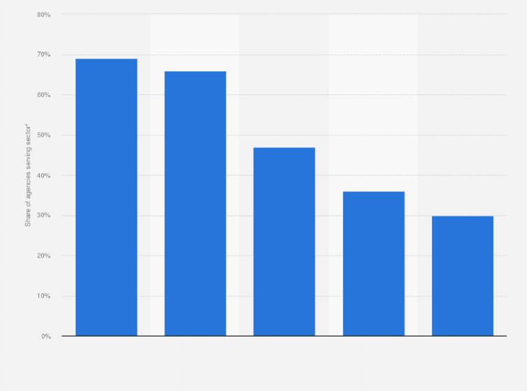 Statistic: Share of digital ad agencies' work in the United Kingdom (UK)  in 2019, by sector