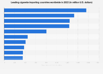 Leading cigarette importing countries worldwide 2022| Statista
