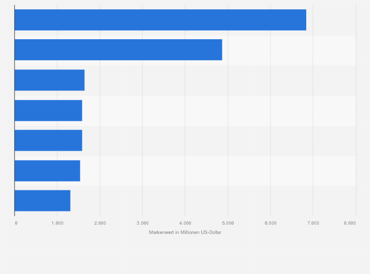 Statistik: Ranking der wertvollsten deutschen Marken im Bereich FMCG laut dem Millward Brown BrandZ-Ranking im Jahr 2020 (in Millionen US-Dollar)