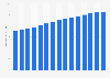 Number of vehicles registered in South Korea from 2010 to 2024 (in million units)